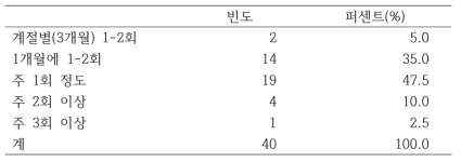 한방간식 제공시 적당한 횟수