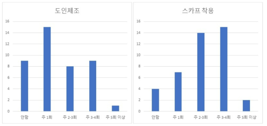 프로그램 종료 6주 후 도인체조 및 스카프 착용 유지정도