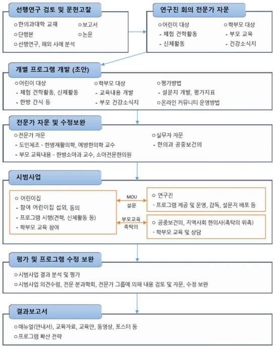 연구의 수행 방법