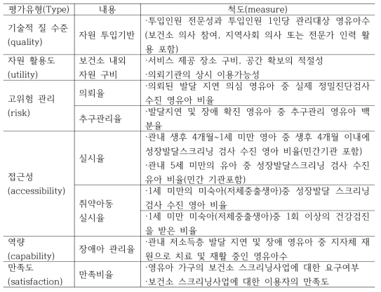 보건소 영유아 성장발달 스크리닝 사업의 평가지표