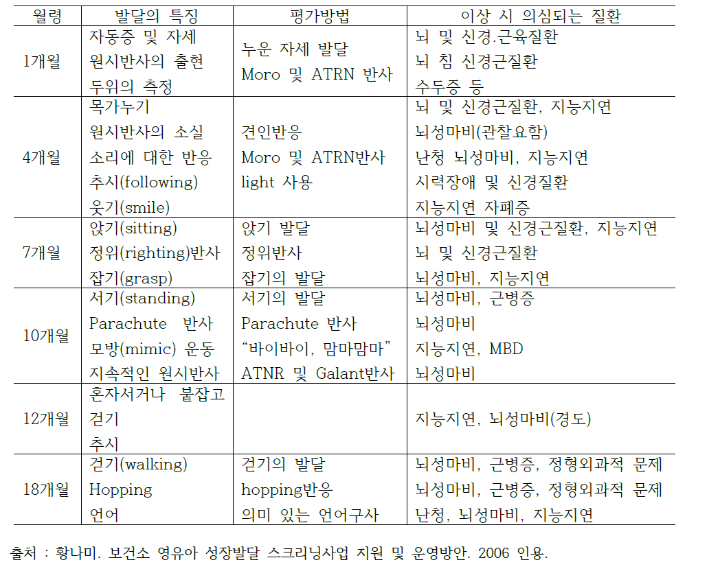 각 Key month의 발달 특징, 평가방법 및 이상 소견