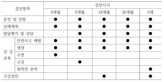 영유아 건강검진 항목 및 성장발달 평가