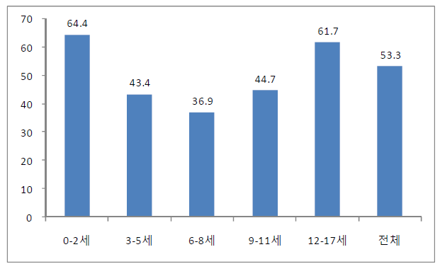 연령별 아동의 결핍지수