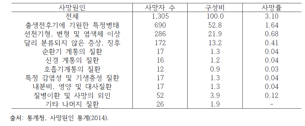 영아사망원인 대분류별 사망자수 구성비 및 사망률 (단위: 명, %, 출생아 천 명당)