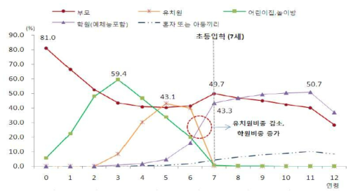 영유아기 및 아동기의 연령별 보육 상태 구성비 출처 : 인구주택총조사(2010년) 10% 표본자료