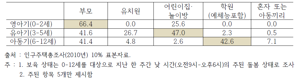 영유아기 및 아동기의 보육 상태별 비중 (단위: %)