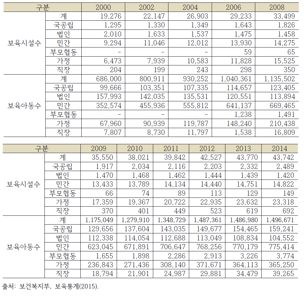 시설 수 및 아동 수 통계 현황 (단위: 개소, %)