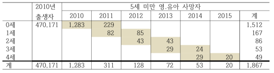 2010년 출생자 중 5세 미만 영유아 사망자 현황 (단위: 명)