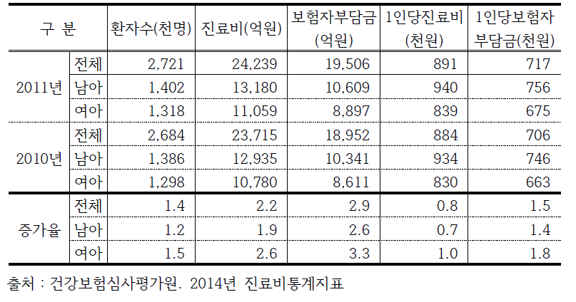 6세 미만 소아의 의료이용 현황