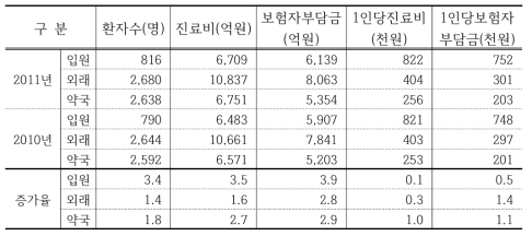 6세 미만 소아의 진료형태 별 의료이용 현황