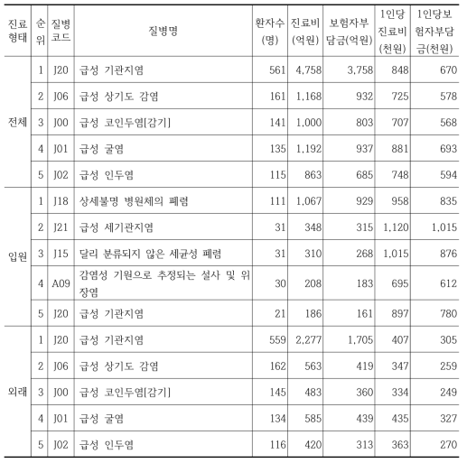 6세 미만 소아의 진료형태별 다빈도 상병 (2011년)