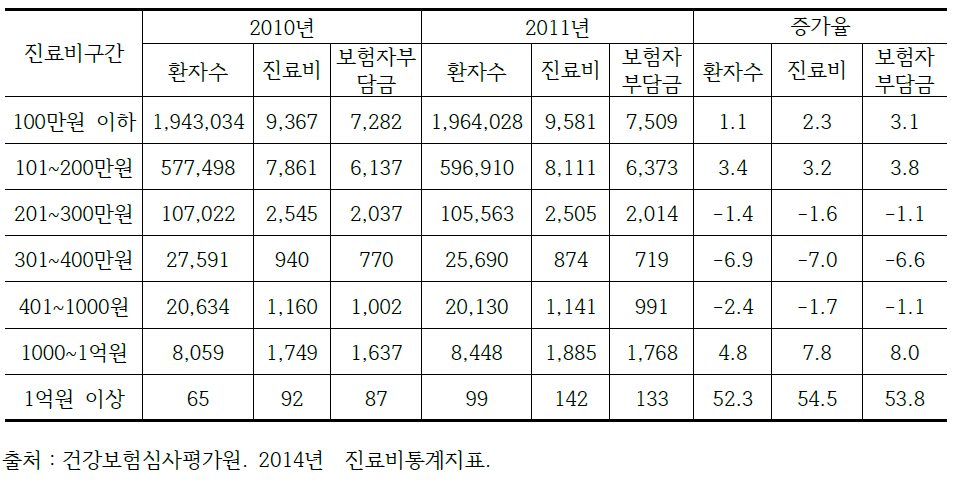 소아의 진료비 구간별 의료이용 현황 (단위 : 명, 억원, %)