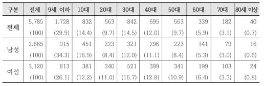 부비동염(축농증)의 연령대별 건강보험 진료환자 현황 단위 천명