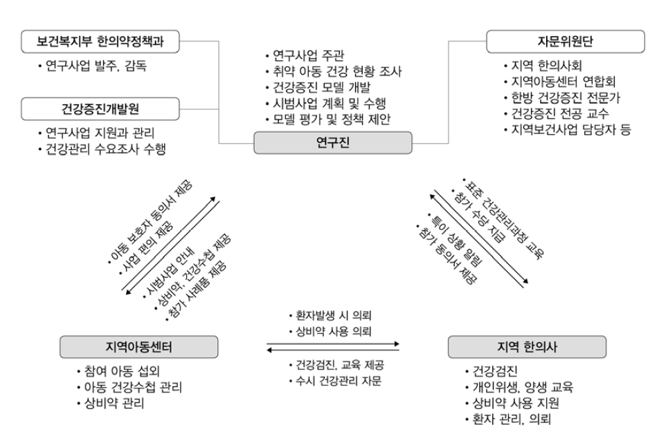 연구수행체계