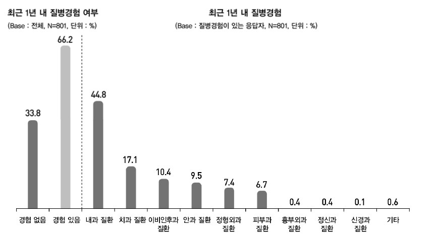 최근 1년내 질병 경험 및 내용 (출처: 이혜연 외. 취약계층 아동·청소년종단조사Ⅲ.. 2013)