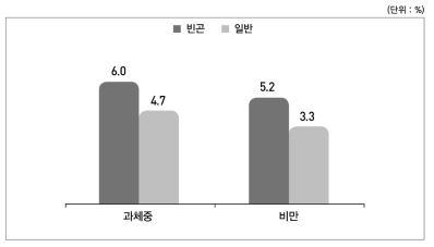 아동의 비만 비율 (소득수준별 : 3-17세) (출처: 김미숙 외. 아동종합실태조사. 2013)