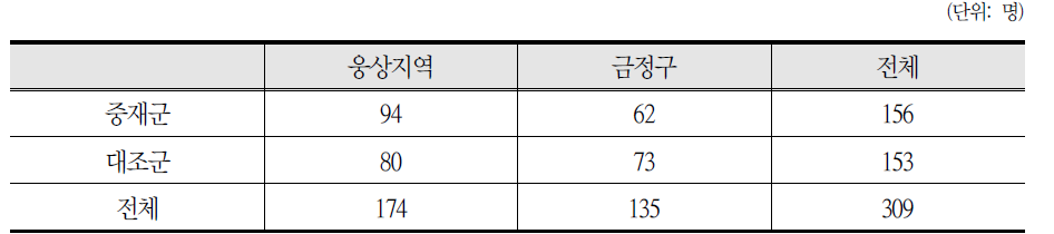 시범사업 참여 아동수