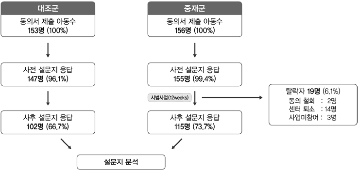 아동 건강상태 설문 데이터 수집과정