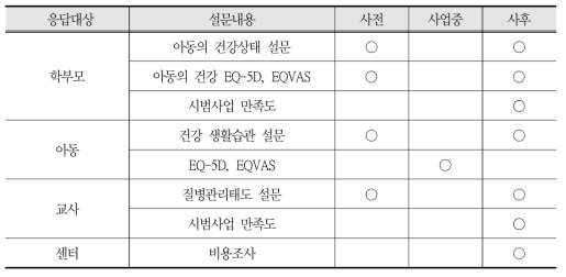 설문대상 및 내용