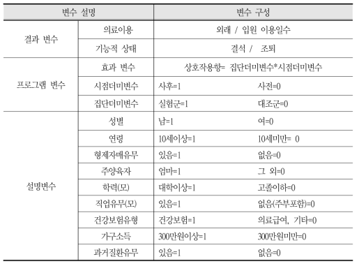 회귀분석을 이용한 이중차이분석을 위한 변수의 구성