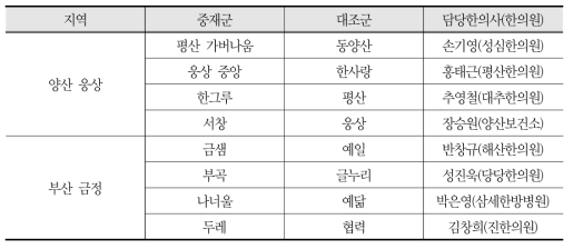 시범사업 참여 지역아동센터 및 한의사