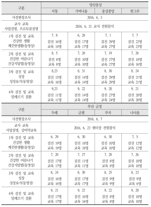 지역아동센터 별 시범사업 진행 일정 및 참석인원