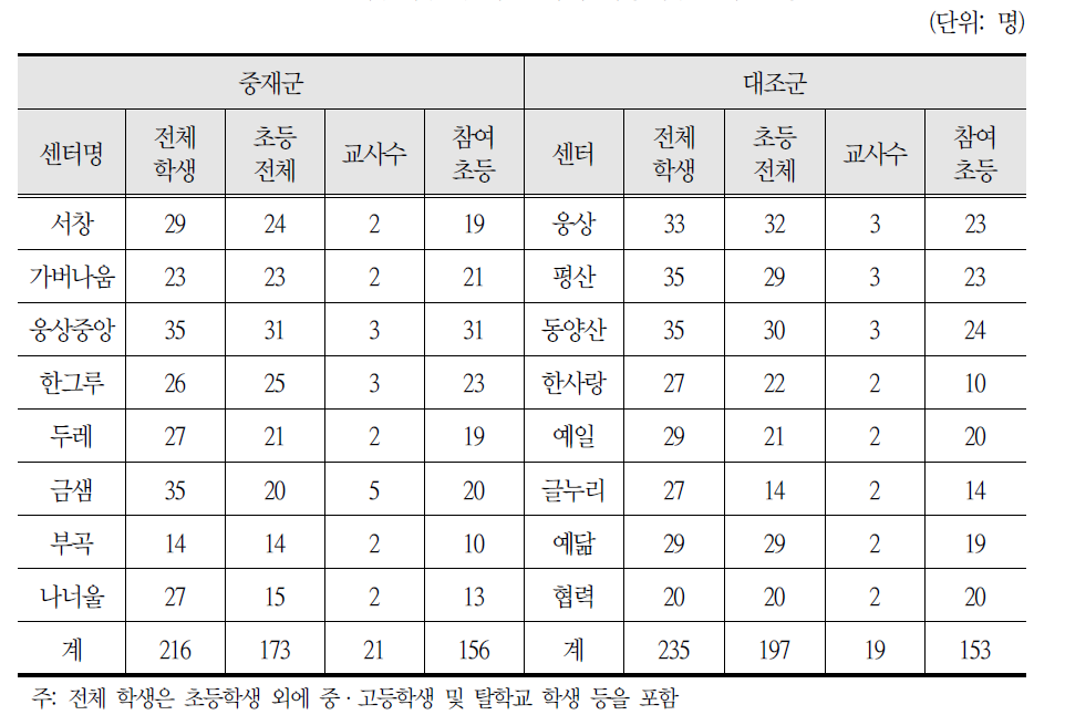 시범사업 참여 센터의 아동 및 교사 현황