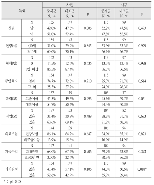 아동의 일반적 특성과 동질성 검정