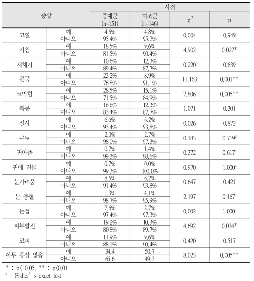 아동의 2주간 감염 증상에 대한 사전 동질성 검정