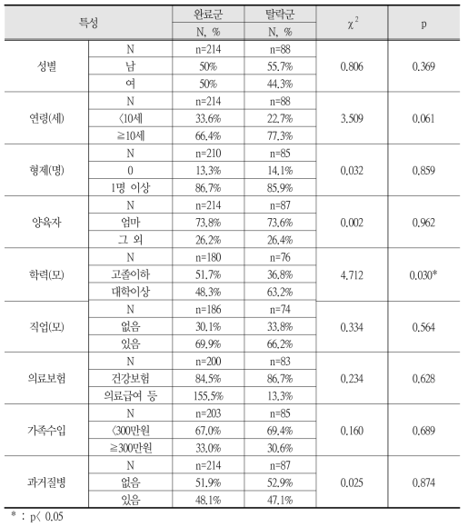 사전사후 설문지 완료집단과 사후 설문지 탈락집단의 일반적 특성과 결과변수의 사전 동질성 검정