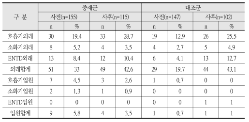 질환별 의료이용 경험 아동 빈도