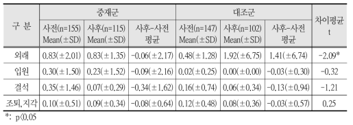 의료이용 및 기능상태 평균차이 비교