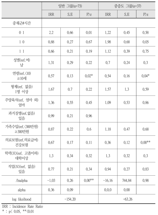 영과잉 음이항 회귀분석을 통한 이중차이 분석 결과(DID 분석); 중증도 분류 외래분석