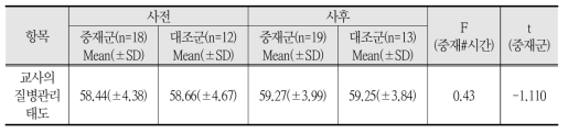 교사 질병관리태도 사전사후 비교