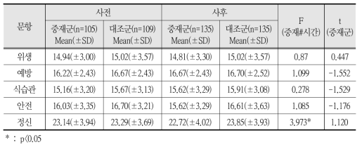 아동생활습관 사전사후비교