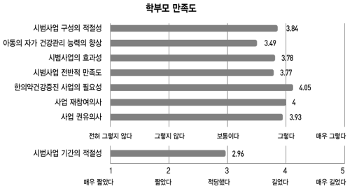 시범사업 학부모 만족도