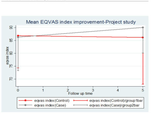Mean EQ-VAS improvement