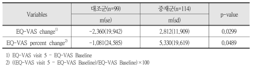 시범사업 전후 EQ-VAS 변화량의 차이에 대한 분석 결과