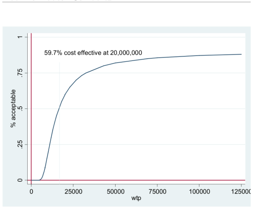 비용효과수용곡선(Cost-effectiveness acceptability curve)