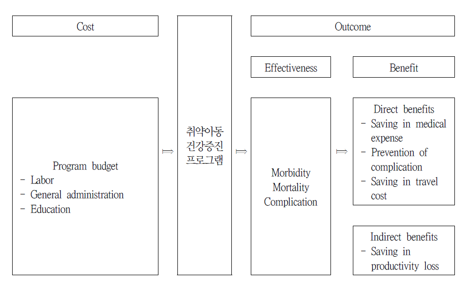 Cost-benefit analysis framework