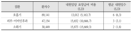 Direct medical cost of major disease in NPS 2011 HIRA data analysis