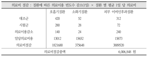 직접의료 편익