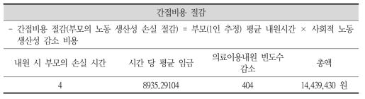 간접비용 편익