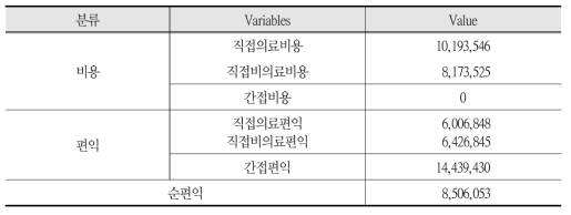 비용-편익분석