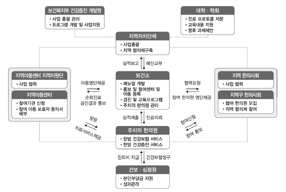 지역아동 한의사 주치의 사업체계도