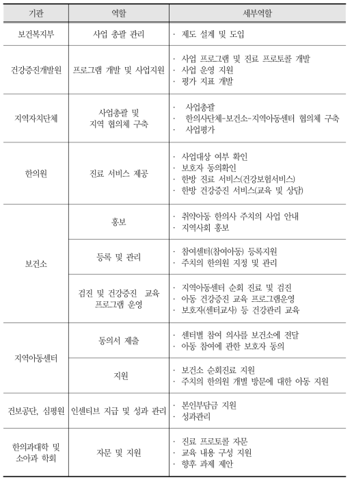 지역아동 한의사 주치의 사업 관련기관 역할