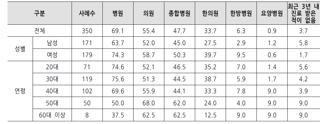 최근 3년간 의료기관 이용률 (단위: 명, %)