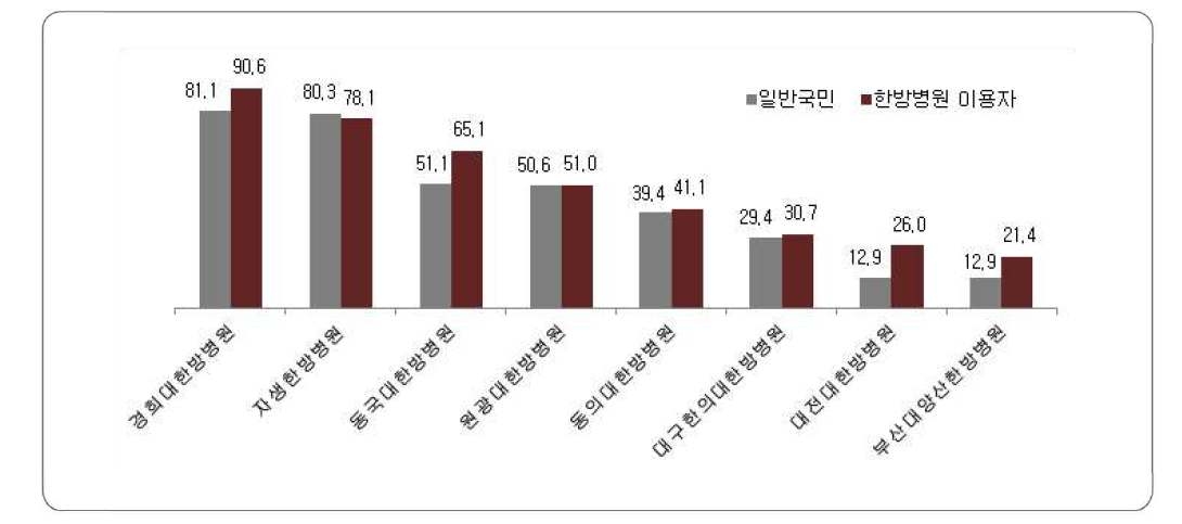 한방병원 보조 인지도