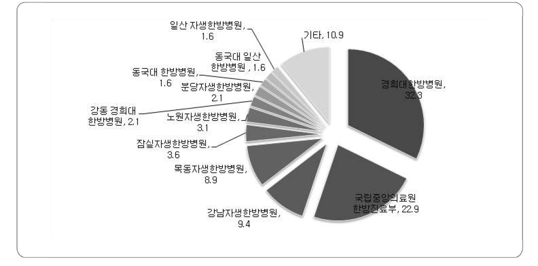 주 이용 한방병원