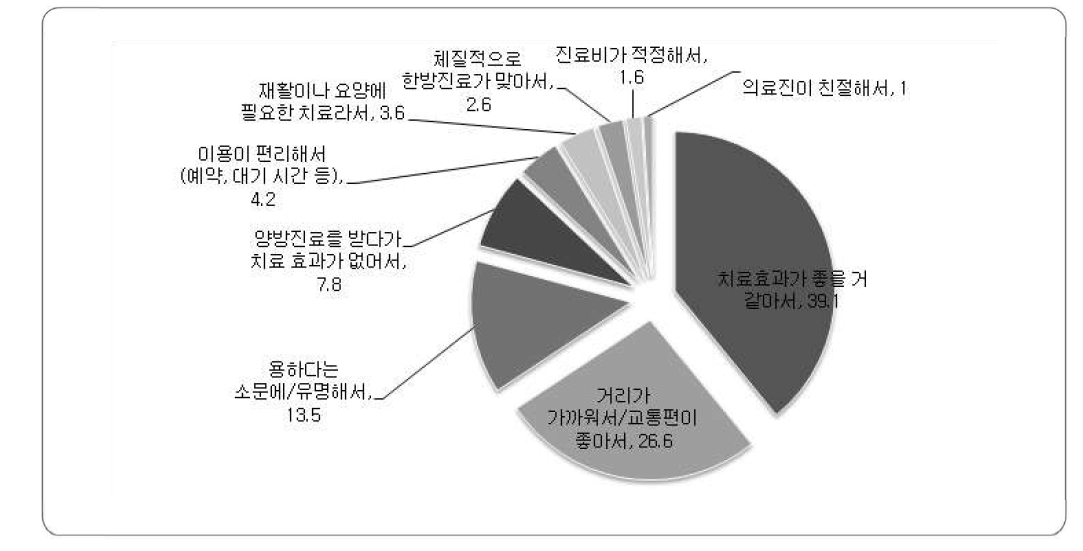 한방병원 이용 이유